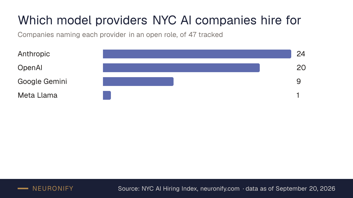 Bar chart of AI model providers named in New York AI job postings, by number of companies