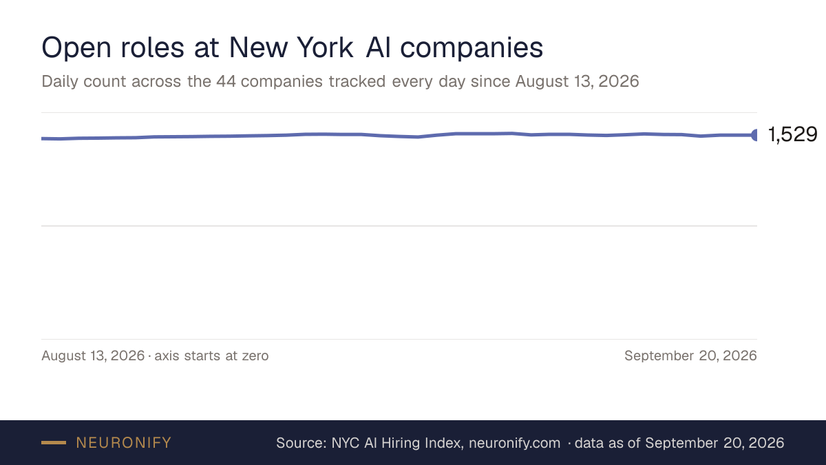 Line chart of daily open roles at New York AI companies
