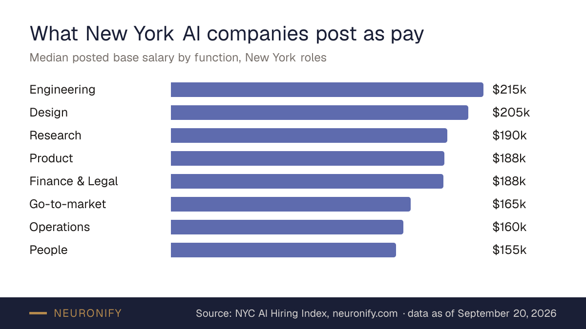 Bar chart of median posted base salary by function at New York AI companies