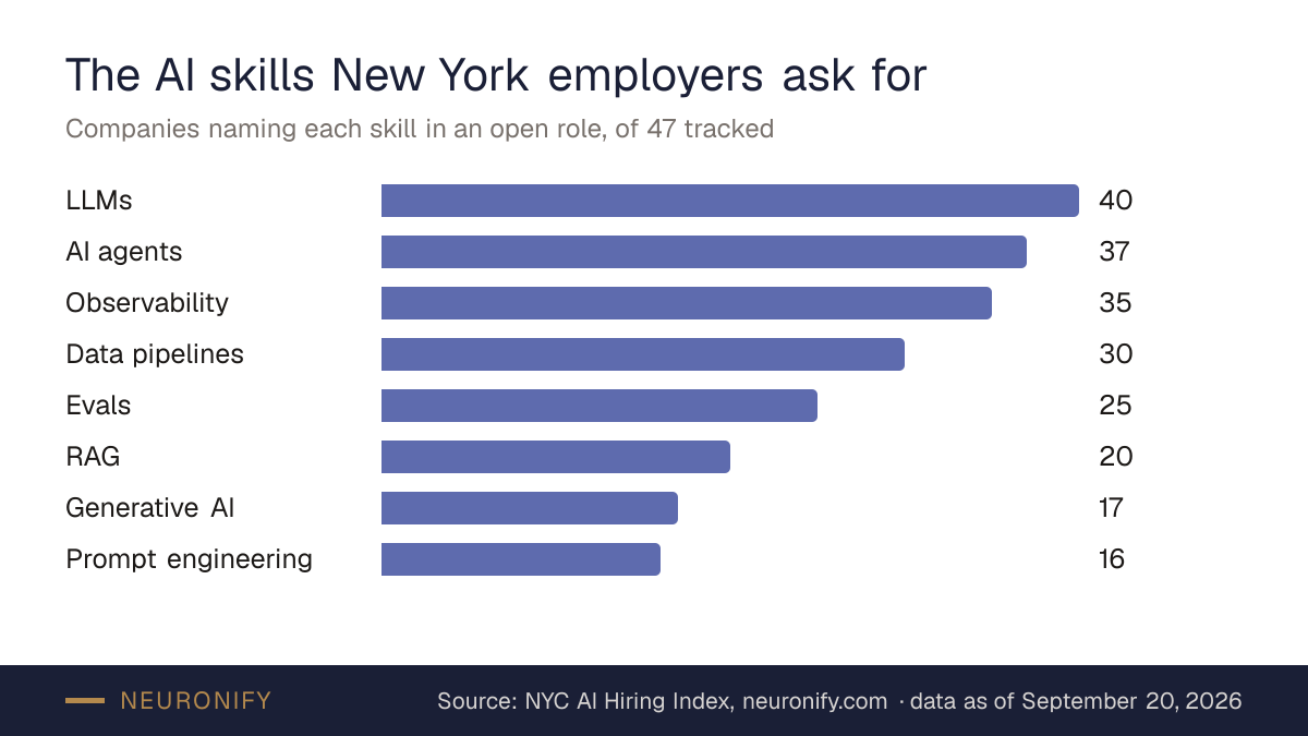 Bar chart of the AI skills most often named in New York AI job postings, by number of companies